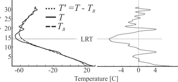 Fig. 1. A GPS RO temperature profile (solid), the determined background temperature (dashed) and their di ff erence (dotted) on the right (Satellite CHAMP, lon = 293.81 deg, lat =