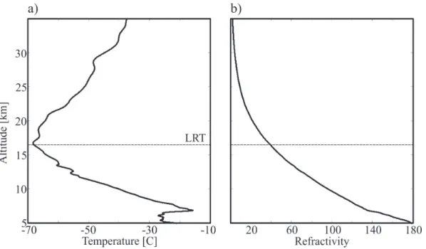 Fig. 2. Temperature and refractivity profiles for a GPS RO event (Satellite CHAMP, lon = 302.87 deg, lat = 31.60 deg, 15 August 2001 06:46 UTC).