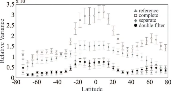Fig. 7. Simulated mean average relative temperature variance and its uncertainty in the height interval 4–27 km against latitude: reference calculation (triangles) and the results for the  com-plete (squares), separate (rhomboids) and double filtering (cir