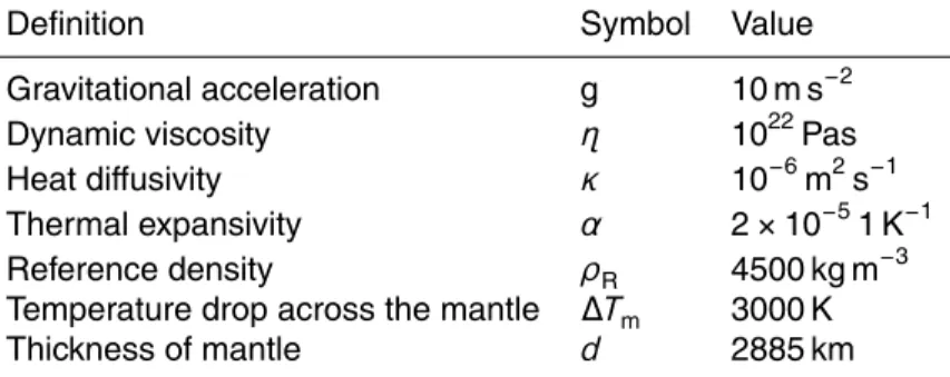 Table 1. Model constants.