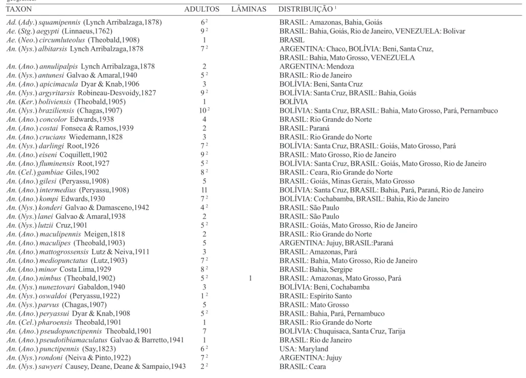 Tabela I. Espécies representadas no acervo de N. L. Cerqueira organizados em ordem alfabética por gênero e espécie, indicando o número de espécimes (adultos e/ou lâminas) e sua distribuição geográfica.