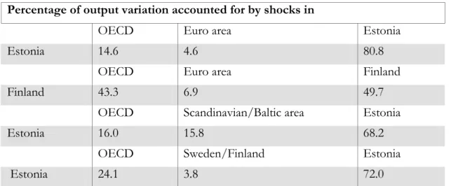Table 2. Variance decomposition of output growth 