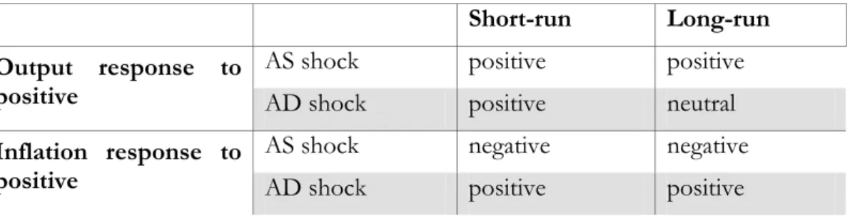 Table 3. Predicted Dynamic Responses from the above AD-AS Framework 