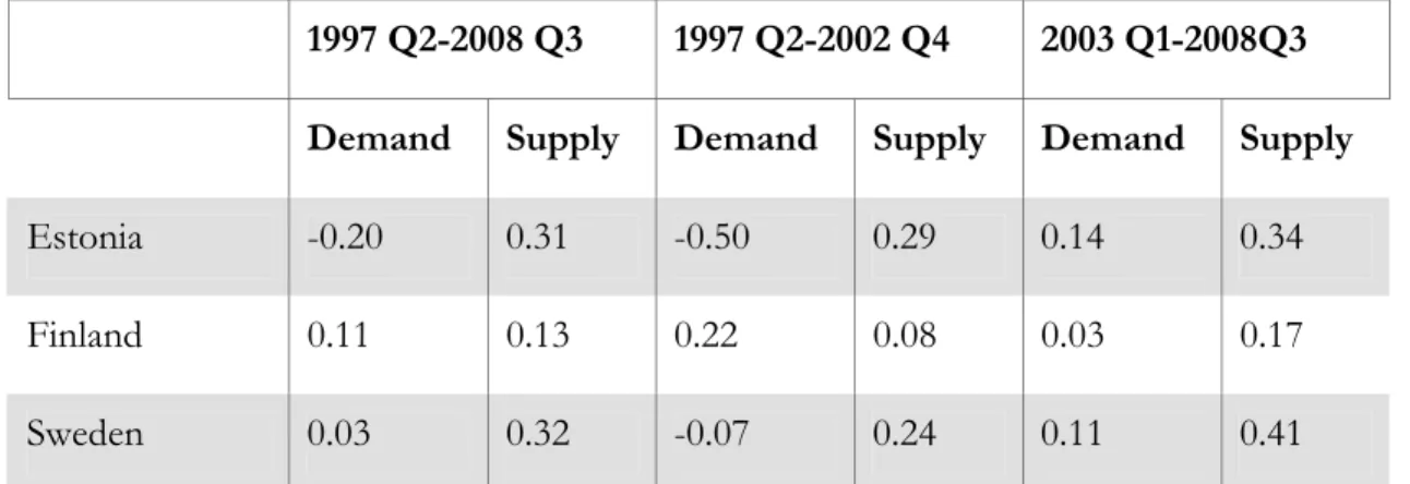 Table 4. Correlation of supply and demand shocks with the euro area, 1997 Q2-2008 Q3  