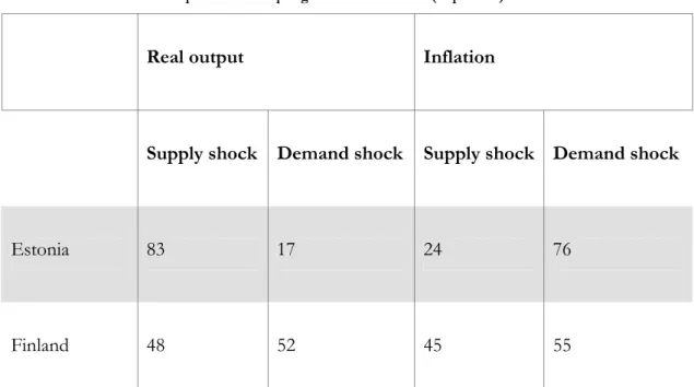 Table 5. Variance decomposition of output growth and inflation (in percent)  