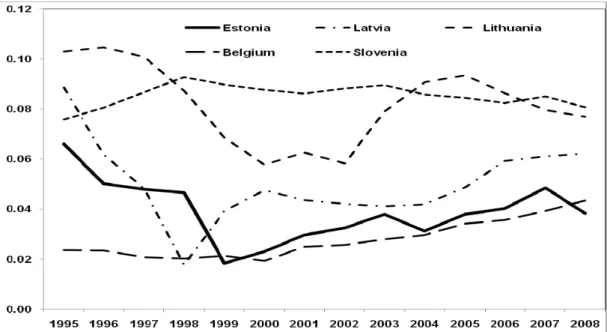 Figure 1. Bray-Curtis structural similarity index, 1995-2008 