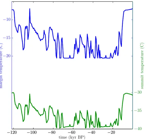 Fig. 1. Evolution of representative margin/summit temperatures. Flat sections of the time series result from thresholding the NGRIP core, as described in Sect