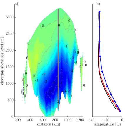 Fig. 4. (a) Di ff erence in final preindustrial 1850 temperature across central ice sheet between transient and equilibrium spin-up simulations (blue: transient simulation is colder); (b)  compar-ison of vertical temperature profiles at observed summit loc