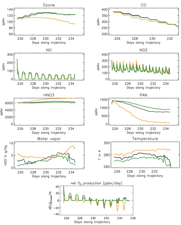 Fig. 12. Simulated concentration in the MT plume for case RUN-CHEM but for 3 different trajectories