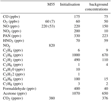 Table 2. Mean concentrations and standard deviations (in brackets) measured in the UT plume by the M55 aircraft