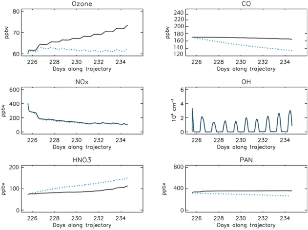 Fig. 13. 10 days simulated concentrations in the UT plume in the case RUN-CHEM (black line) and RUN-MIXING (blue lines).