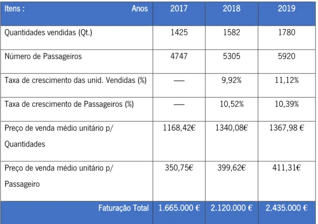 Tabela 3 – Volume de Faturação Total e Taxa de Crescimento (%) 