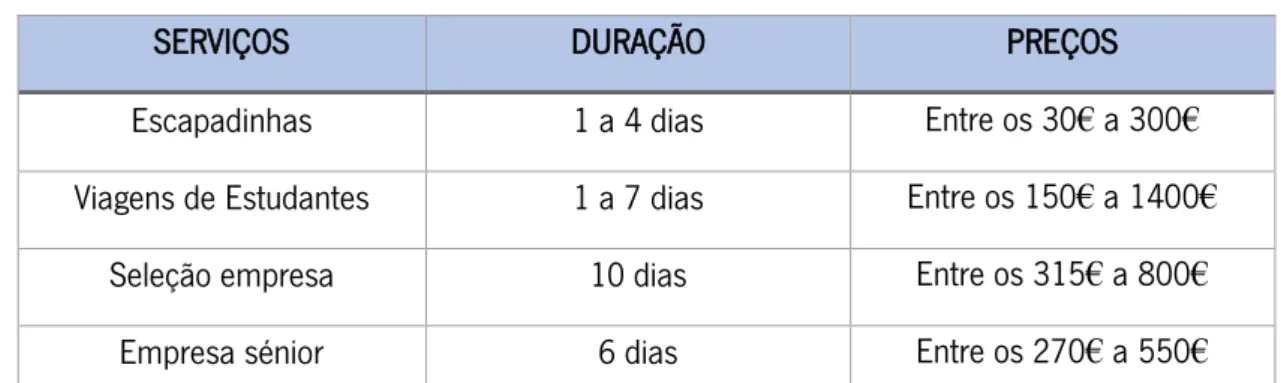 Tabela 7 – Principais Serviços 