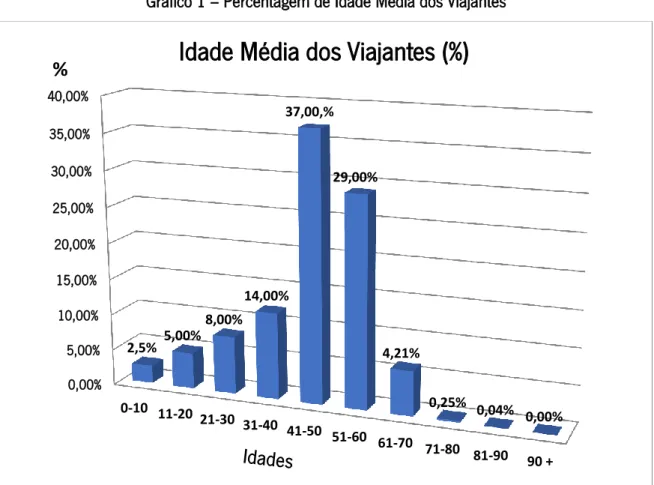 Gráfico 1 – Percentagem de Idade Média dos Viajantes 