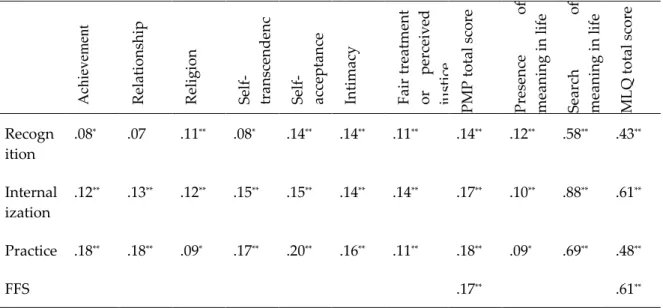 Table 4: Correlation coefficients between FFS and PMP, MLQ 