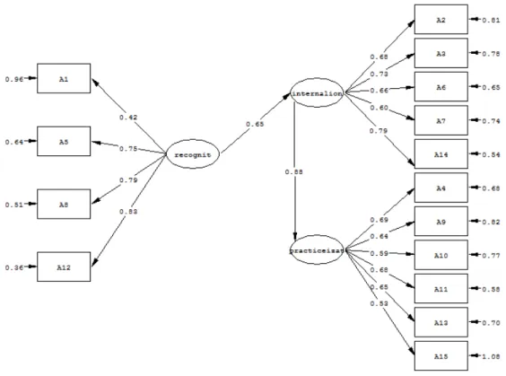 Figure 4. Forgiveness Flexibility Model 