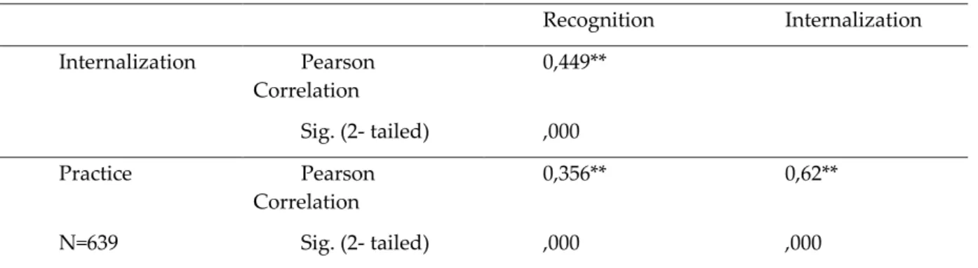 Table 2: The Relationship Between Forgiveness Flexibility Sub Scales  Correlations  Recognition  Internalization  Internalization   Pearson  Correlation  0,449**  Sig