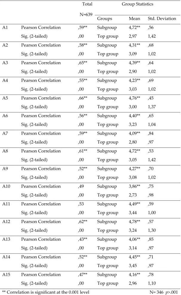 Table 3: Item-Test Scores Correlation and Independent Groups t-Test Results Regarding the Item Distinctiveness of  Forgiveness Flexibility Scale 
