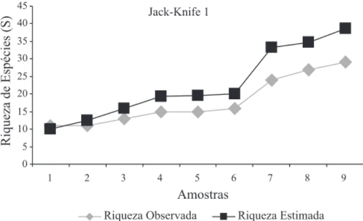Fig. 4. Comparação entre a riqueza de espécies obtidas e a riqueza estimada (Jack-Knife 1), para a comunidade de Formicidae associada a copa de A