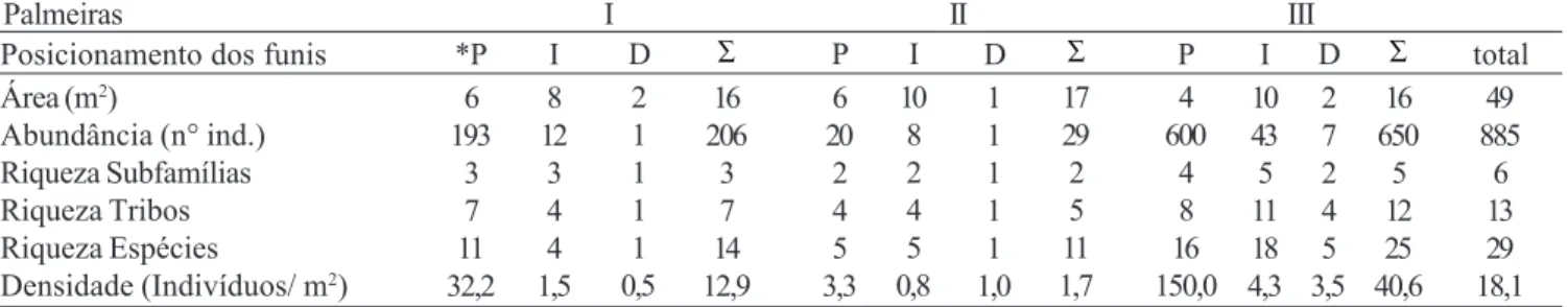 Tabela VIII. Abundância, riqueza e densidade de Formicidae, obtida em três copas de A