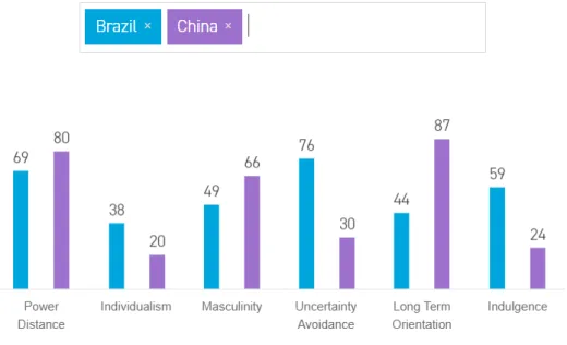 Figura 1 - Dimensões Culturais de Geert Hofstede - Comparação brasil vs. China 