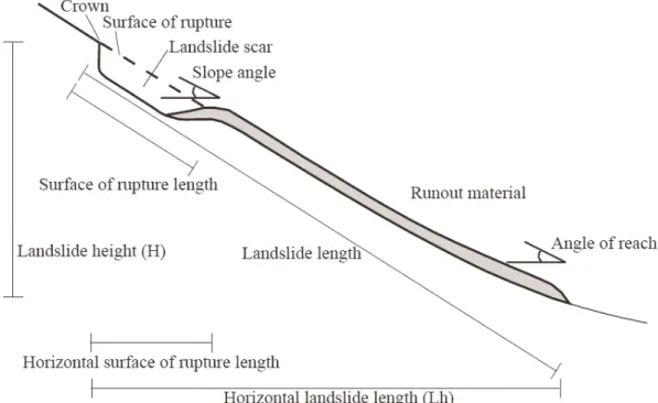 Fig. 2. Landslide dimension terminology used in this paper.