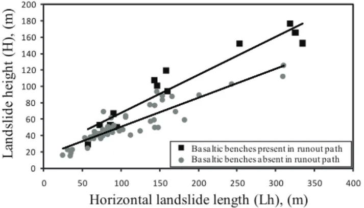 Fig. 4. Correlations between landslide height (H ) and horizontal landslide length (Lh) with basalt benches either present or absent in runout path.