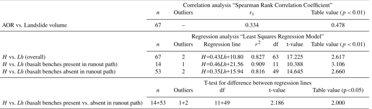 Table 3. Statistical analysis of runout characteristics.