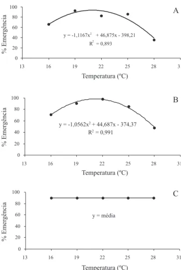 Fig. 1. Porcentagem de emergência de Aphidius colemani provenientes de três regiões climáticas de Minas Gerais em diferentes temperaturas, no hospedeiro Aphis gossypii