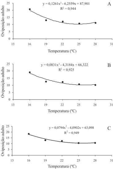Fig. 2. Período de desenvolvimento (em dias) de Aphidius colemani provenientes de três regiões climáticas de Minas Gerais em diferentes temperaturas, no hospedeiro Aphis gossypii