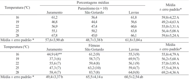 Tabela II. Porcentagem (média ± erro padrão) de emergência de Aphidius colemani provenientes de três regiões climáticas de Minas Gerais em diferentes temperaturas, no hospedeiro Aphis gossypii