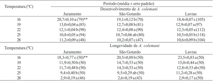 Tabela III. Desenvolvimento (oviposição à emergência) e longevidade (em dias) de Aphidius colemani de três regiões climáticas de Minas Gerais em diferentes temperaturas, no hospedeiro Aphis gossypii