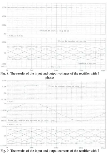 Fig. 8: The results of the input and output voltages of the rectifier with 7  phases 