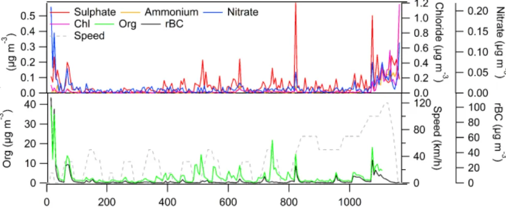 Figure 2. Temporal behavior of rBC, organics, SO 4 , NO 3 and NH 4 concentrations measured by the SP-AMS for the primary emissions (without the PAM chamber) during the NEDC test cycle.