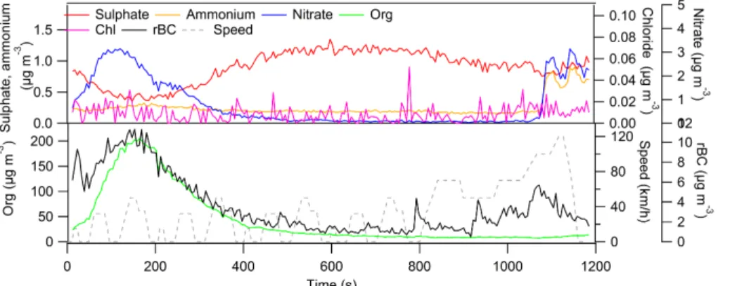 Figure 5. Temporal behavior of rBC, organics, SO 4 , NO 3 , NH 4 and Chl concentrations mea- mea-sured by the SP-AMS downstream of the PAM chamber during the NEDC test cycle.