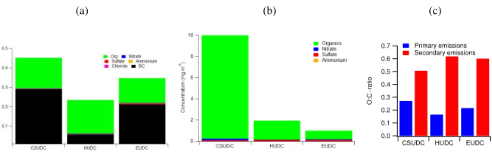 Figure 6. Chemical composition of primary (a) and secondary (b) particulate material and the O : C ratios of primary and secondary particulate matter (c) for di ﬀ erent parts of the NEDC cycle.