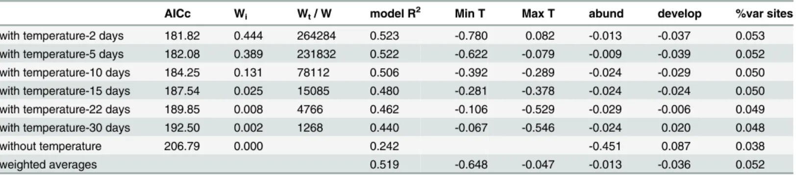 Table 1. Alternative models for Batrachochytrium dendrobatidis infection loads (in logarithm) in six different sites.