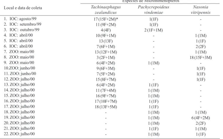 Tabela I. Número e sexo dos microhimenópteros parasitóides emergidos das pupas de Chrysomya megacephala (Diptera, Calliphoridae) multiparasitadas no campus do Instituto Oswaldo Cruz (IOC)/ FIOCRUZ e no Jardim Zoológico (ZOO), cidade do Rio de Janeiro, RJ, 