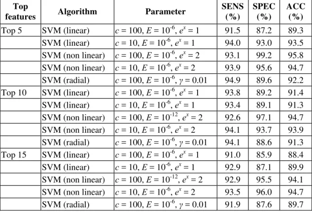 Table 2. Results on the dataset I using the top features selected by information gain ratio  Top 