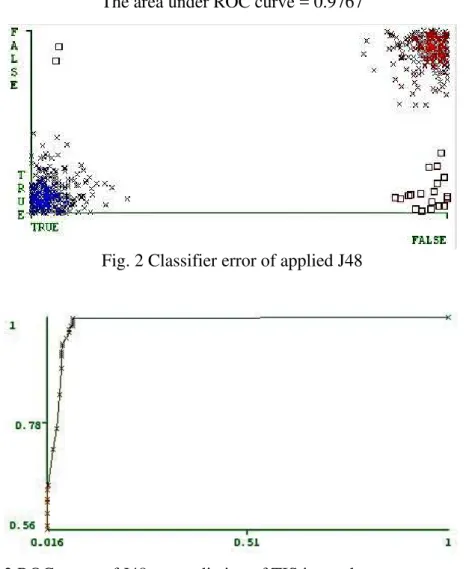 Fig. 2 Classifier error of applied J48 