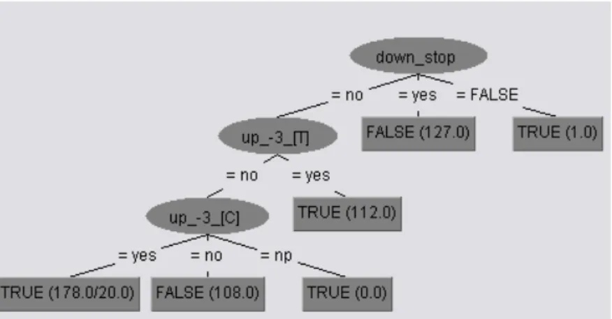 Fig. 4 An output tree for decision learning  Testing accuracy on EST sequences  