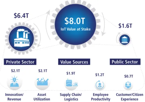 Figure 3: IoT Value at Stake 8