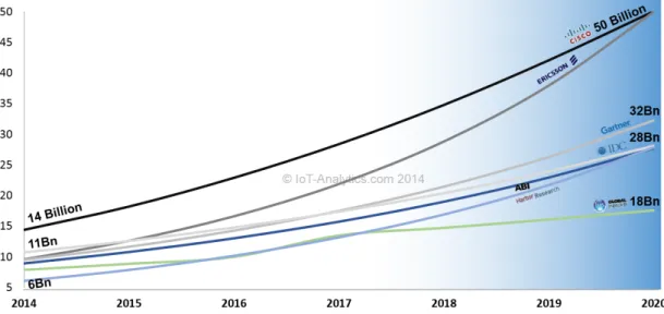 Figure 1.2: IoT Market forecast: Connected devices 2014-2020 [22].