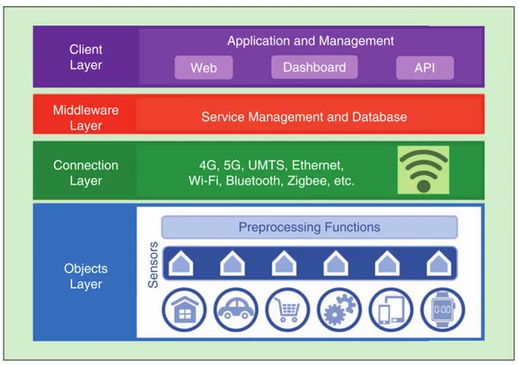 Figure 1.3: The general architecture of the IoT [25].