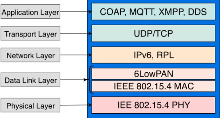 Figure 1.5 presents the network stack proposed by the Internet of Things - -Architectural Reference Model (IoT-ARM) [41], which is a standard stack that aims to increase the connectivity and the interoperability among IoT devices [42].