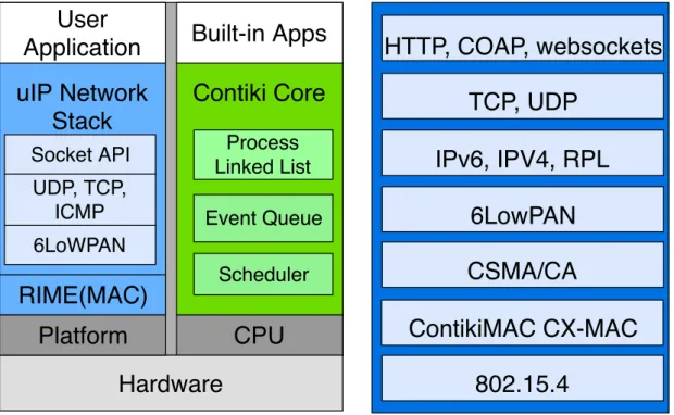 Figure 2.1: Contiki-OS architecture stack and supported IoT stack.