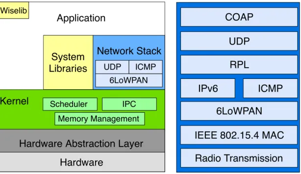 Figure 2.3: RIOT-OS architecture stack and supported IoT stack.