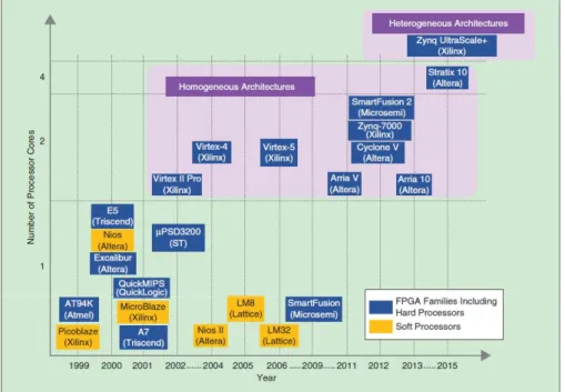 Figure 2.5: The evolution of FPSoCs [25].