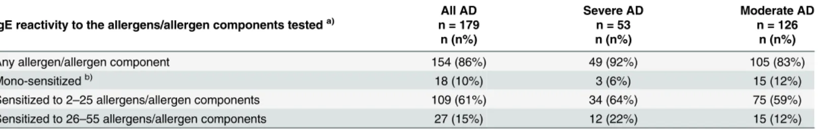 Table 4. Summary of allergen-specific IgE reactivities in the AD patients.