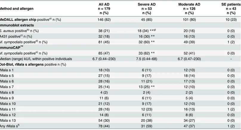 Table 2. Frequencies of allergen-specific IgE reactivities in the AD and SE patients as tested by MeDALL allergen chip, Immunoblotting, Immuno- Immuno-CAP ™ and RAST-based dot-blot assay.
